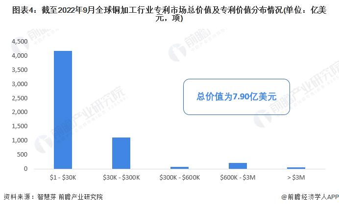 收藏！《2022年全球铜加工行业技术全景图谱》(附专利申请情况、专利竞争和专利价值等)