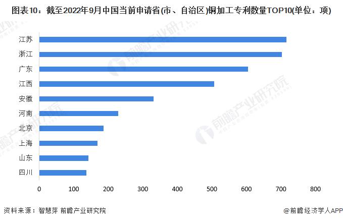 收藏！《2022年全球铜加工行业技术全景图谱》(附专利申请情况、专利竞争和专利价值等)