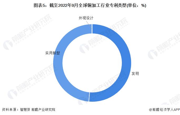 收藏！《2022年全球铜加工行业技术全景图谱》(附专利申请情况、专利竞争和专利价值等)