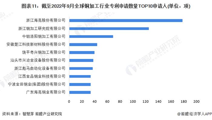 收藏！《2022年全球铜加工行业技术全景图谱》(附专利申请情况、专利竞争和专利价值等)