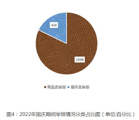 2022年国庆期间江西省12315平台受理咨询投诉举报情况分析报告