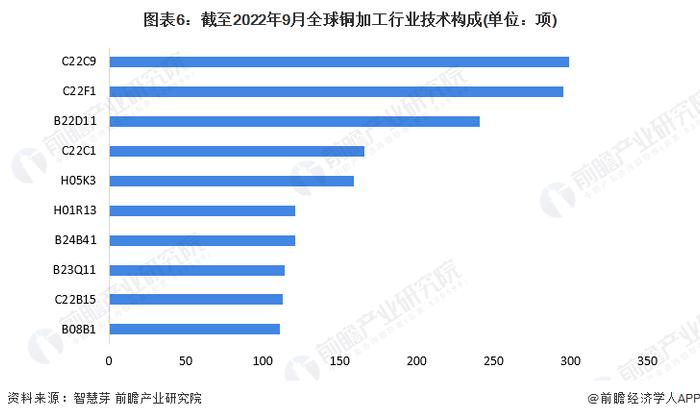 收藏！《2022年全球铜加工行业技术全景图谱》(附专利申请情况、专利竞争和专利价值等)