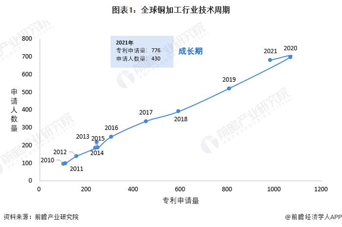 收藏！《2022年全球铜加工行业技术全景图谱》(附专利申请情况、专利竞争和专利价值等)