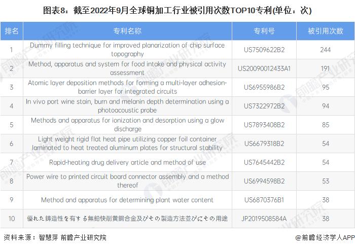 收藏！《2022年全球铜加工行业技术全景图谱》(附专利申请情况、专利竞争和专利价值等)