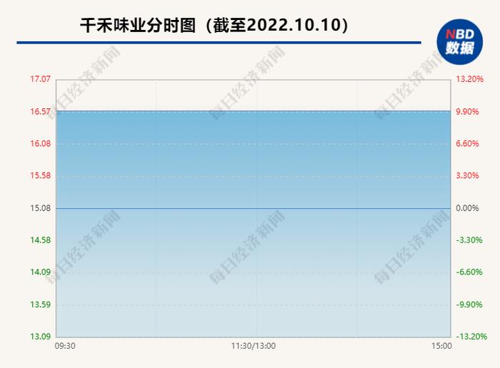 海天味业逼近跌停，竞争对手千禾味业却一字涨停，咋回事？