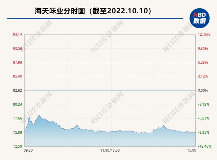 海天味业逼近跌停，竞争对手千禾味业却一字涨停，咋回事？