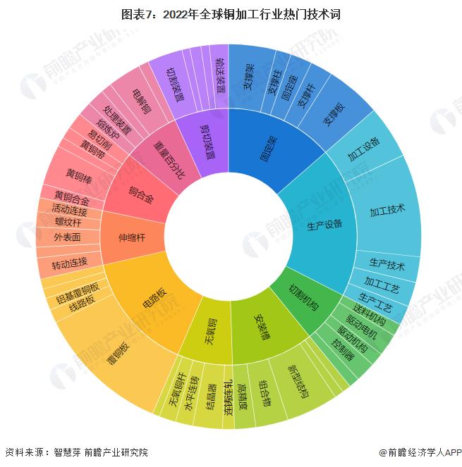 收藏！《2022年全球铜加工行业技术全景图谱》(附专利申请情况、专利竞争和专利价值等)