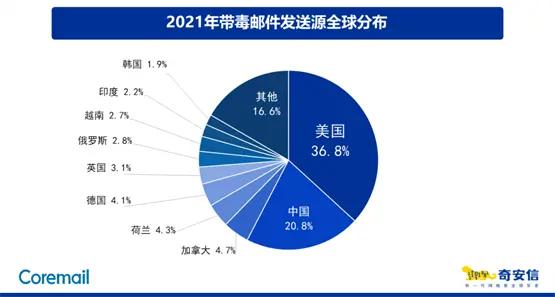 Coremail发布2021邮箱安全报告：正常邮件数量首超普通垃圾邮件