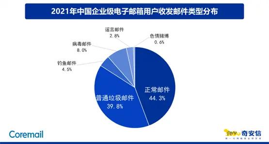 Coremail发布2021邮箱安全报告：正常邮件数量首超普通垃圾邮件