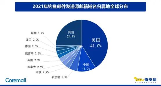 Coremail发布2021邮箱安全报告：正常邮件数量首超普通垃圾邮件