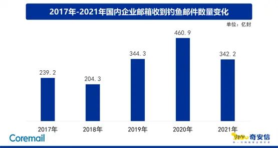 Coremail发布2021邮箱安全报告：正常邮件数量首超普通垃圾邮件