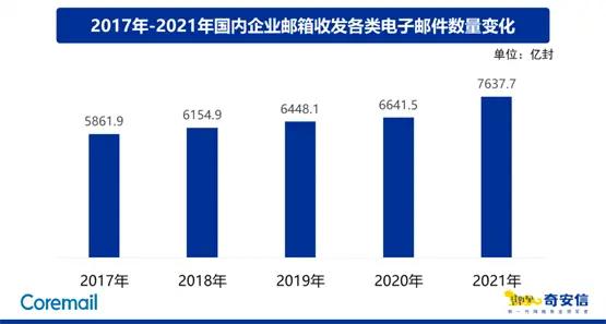 Coremail发布2021邮箱安全报告：正常邮件数量首超普通垃圾邮件