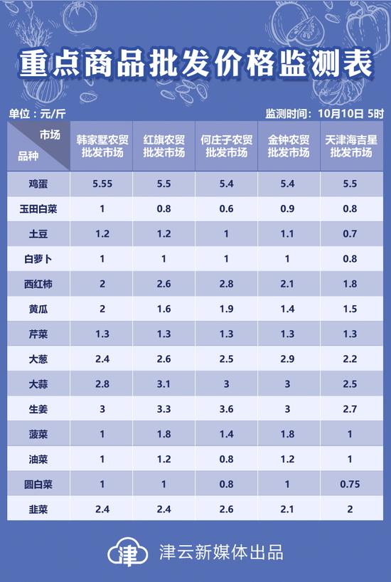 10月10日天津部分农贸批发市场重点商品批发价格监测