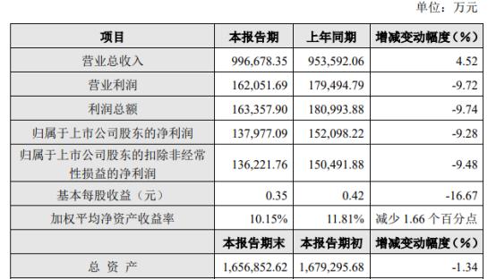 北元集团2022年前三季度净利13.8亿同比下滑9.28% 聚氯乙烯销售价格减少