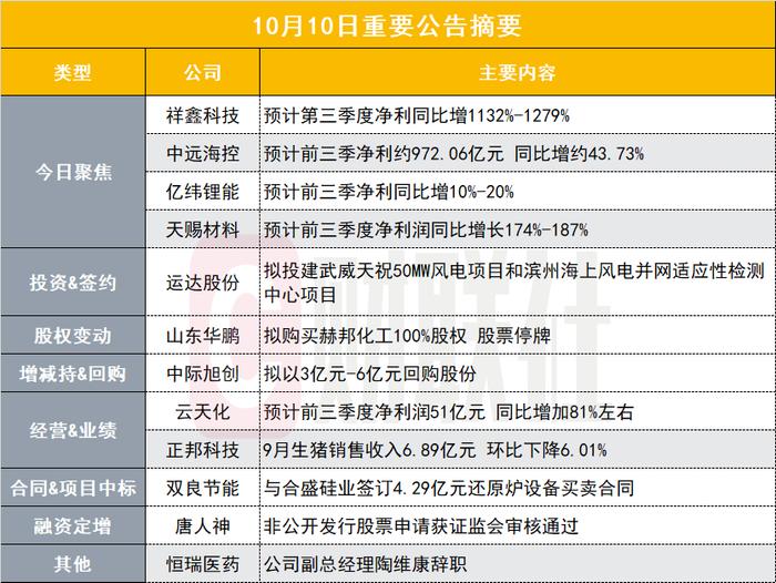 Q3净利同比最高预计暴增近13倍！小市值汽零龙头披露三季报预告|盘后公告集锦