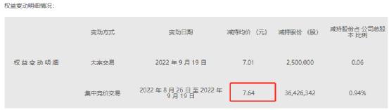 复星系二度减持核心资产豫园股份 折价5%回笼12.49亿！温州首富接盘