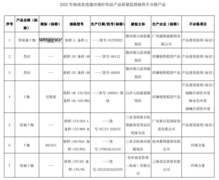 2022年海南省流通市场针织品产品质量监督抽查结果