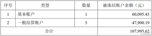 扬子新材(002652.SZ)名下部分银行账户被冻结