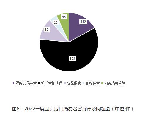 2022年国庆期间江西省12315平台受理咨询投诉举报情况分析报告