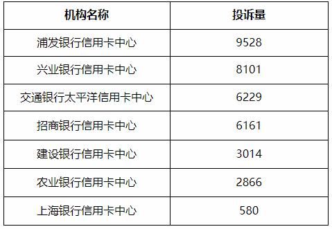 通报！浦发、兴业、交行信用卡中心投诉量位列前三