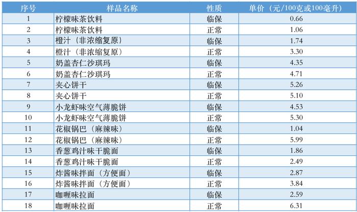 上海市消保委：都说临期食品香，我们测了9款，对比发现品质有这些差别