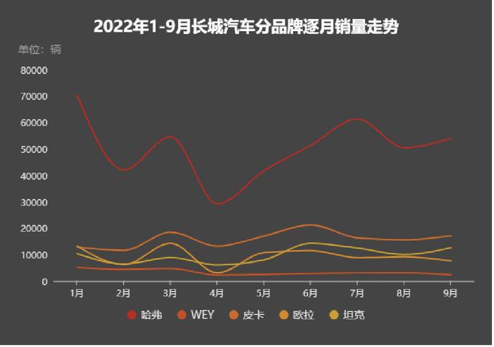 数读长城汽车：9月销量再“失速” 前三季度全年销量目标完成率仅四成