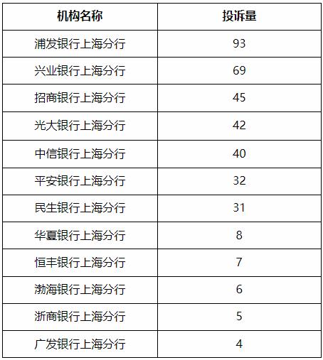 通报！浦发、兴业、交行信用卡中心投诉量位列前三