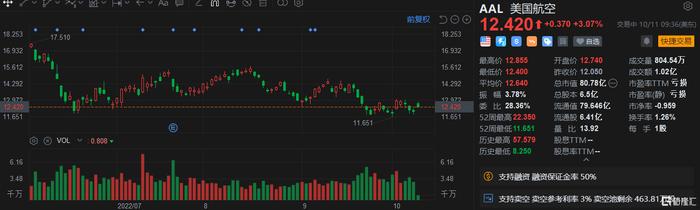 美国航空涨超3% 预计第三季度营收较2019年增长13% 超此前指引