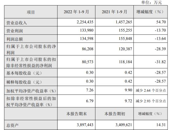 深圳燃气2022年前三季度净利8.62亿同比下滑28.39% 天然气采购价格同比上涨较多