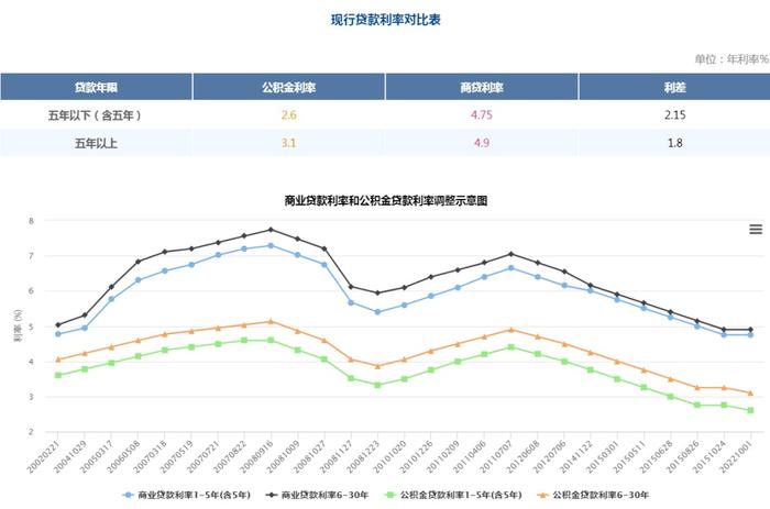 最新消息！全国多地，已下调！