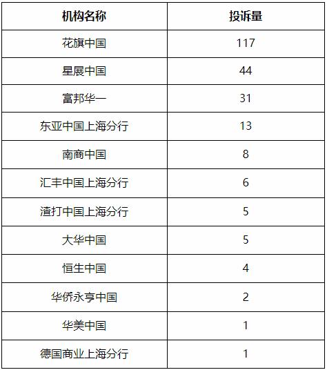 通报！浦发、兴业、交行信用卡中心投诉量位列前三