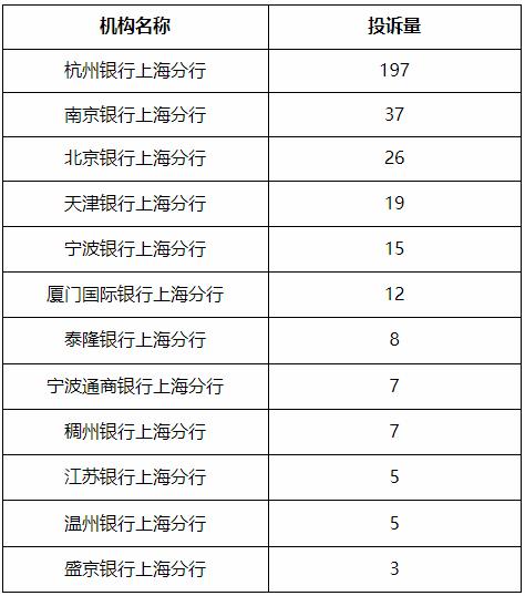 通报！浦发、兴业、交行信用卡中心投诉量位列前三