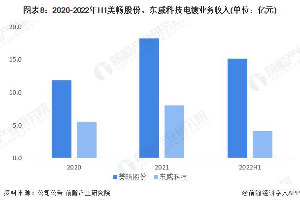 干货！2022年中国电镀行业龙头企业对比：美畅股份PK东威科技 谁的电镀业务最具竞争力？