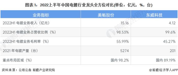 干货！2022年中国电镀行业龙头企业对比：美畅股份PK东威科技 谁的电镀业务最具竞争力？