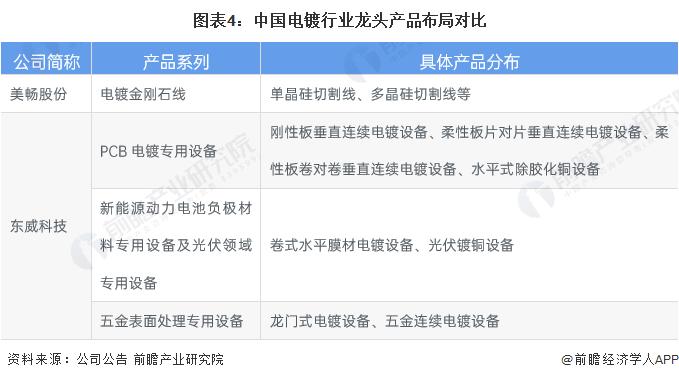 干货！2022年中国电镀行业龙头企业对比：美畅股份PK东威科技 谁的电镀业务最具竞争力？