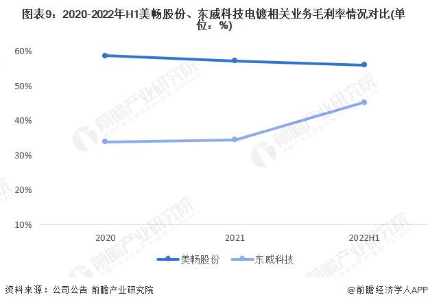 干货！2022年中国电镀行业龙头企业对比：美畅股份PK东威科技 谁的电镀业务最具竞争力？