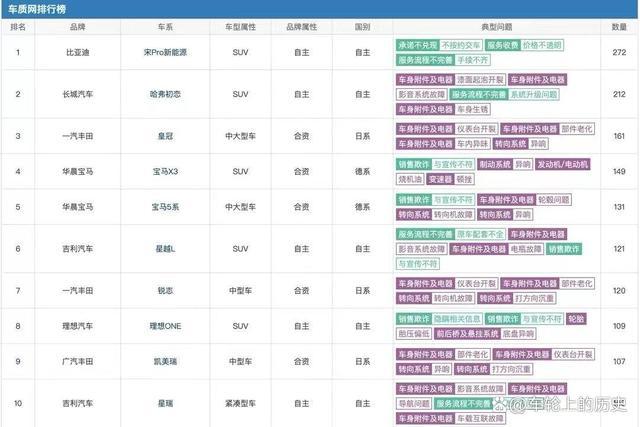 9月汽车投诉榜单出炉！比亚迪幸福的烦恼，丰田也不神了？