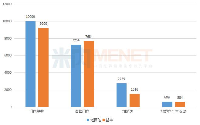 老百姓PK益丰药房：益丰直营门店7684家比老百姓多430家，老百姓加盟店2755家比益丰多1239家