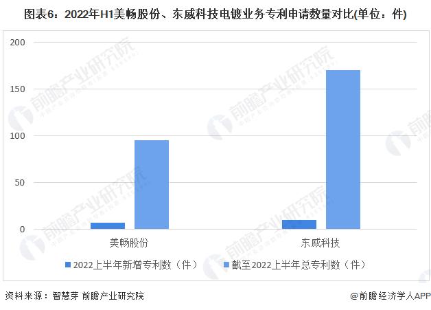 干货！2022年中国电镀行业龙头企业对比：美畅股份PK东威科技 谁的电镀业务最具竞争力？