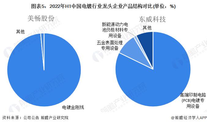 干货！2022年中国电镀行业龙头企业对比：美畅股份PK东威科技 谁的电镀业务最具竞争力？