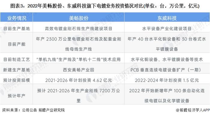 干货！2022年中国电镀行业龙头企业对比：美畅股份PK东威科技 谁的电镀业务最具竞争力？