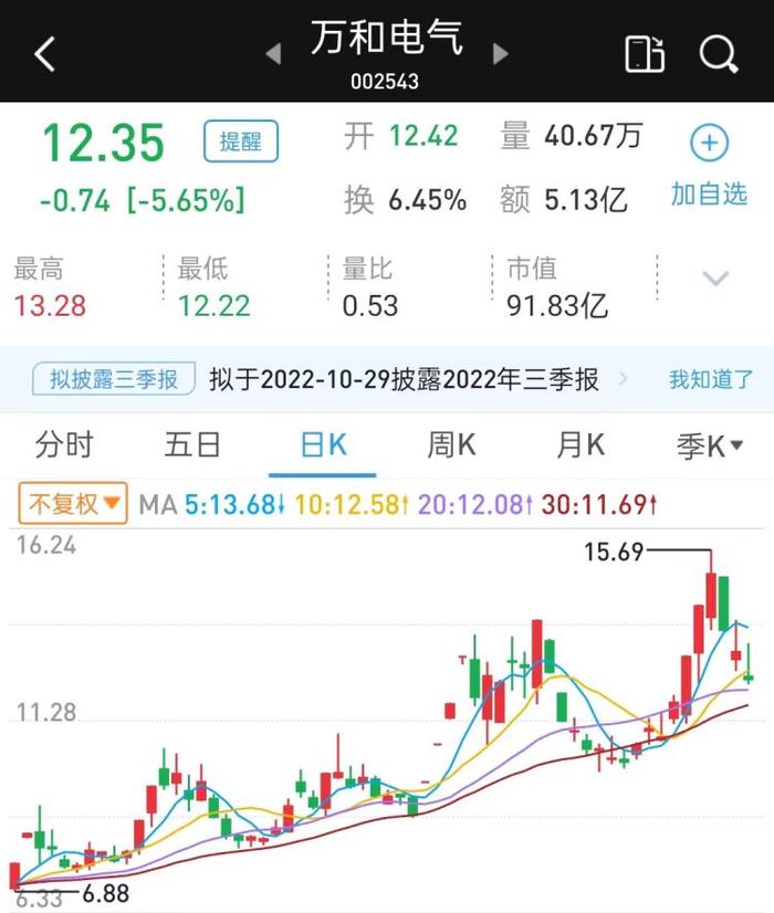 读创深夜档〡电热毯卖的不多但股价暴涨 彩虹集团收关注函：涨幅跟基本面匹配不？