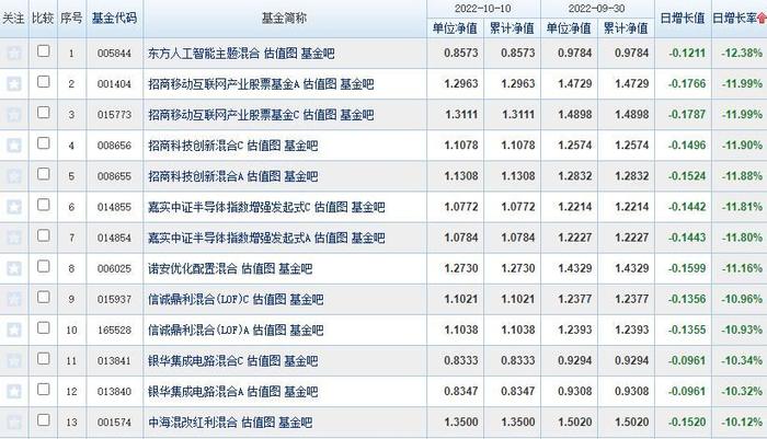 半导体暴跌，13只“重仓基”单日跌超10%，东方、招商旗下几基金最惨