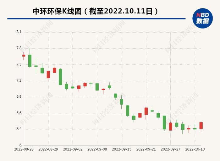 中环环保特定股东减持期满一股未卖，公司已斥资近6000万回购股票