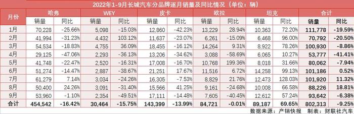 数读长城汽车：9月销量再“失速” 前三季度全年销量目标完成率仅四成