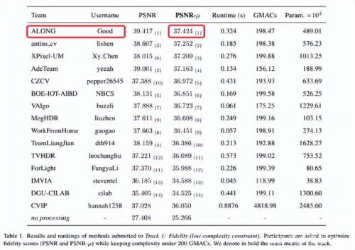 CVPR NTIRE比赛双冠，网易互娱AI Lab是这样做的