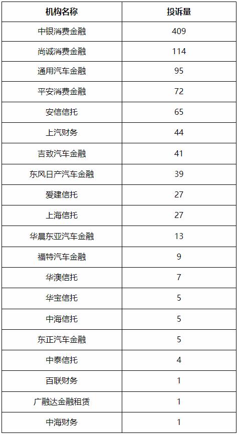 通报！浦发、兴业、交行信用卡中心投诉量位列前三