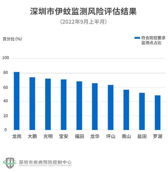 秋季的蚊，叮人更频繁！深圳这5个公园、7个小区最招蚊！