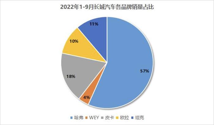 数读长城汽车：9月销量再“失速” 前三季度全年销量目标完成率仅四成