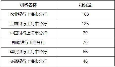 通报！浦发、兴业、交行信用卡中心投诉量位列前三